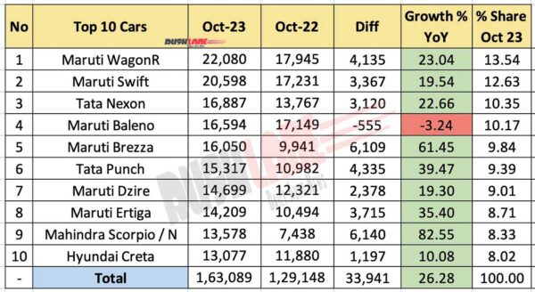 Top 10 Cars Oct 2023