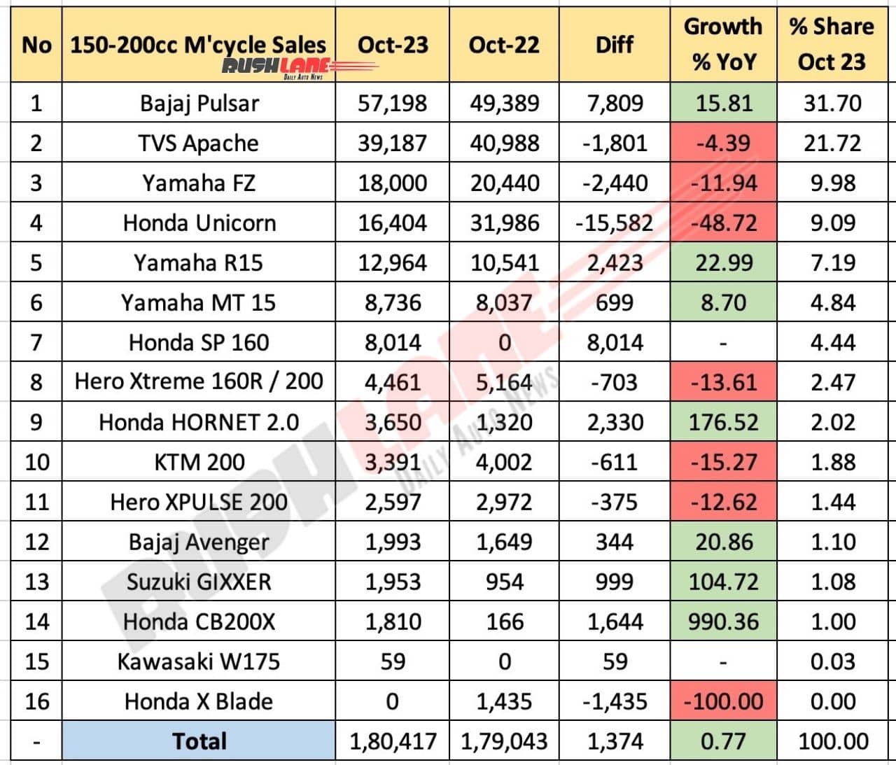 Top 150cc to 200cc motorcycles October 2023