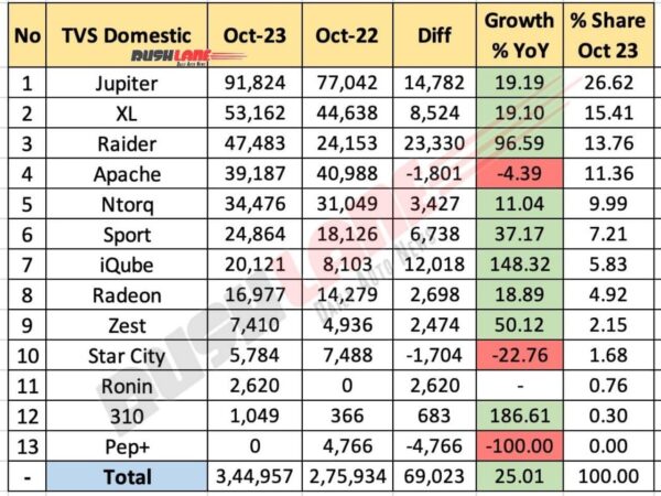 TVS Sales Breakup October 2023 - Domestic
