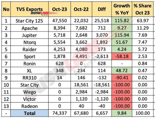 TVS Sales Breakup October 2023 - Exports