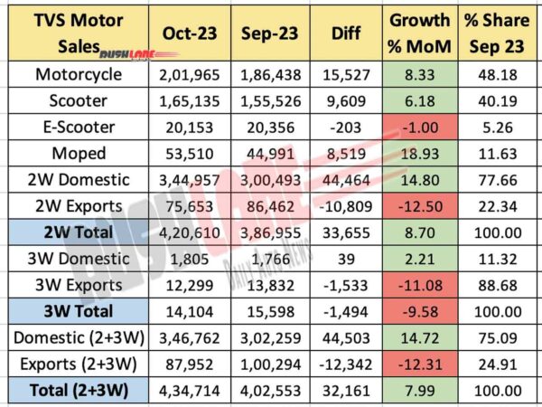 TVS Sales Oct 2023 vs Sep 2023 - MoM comparison