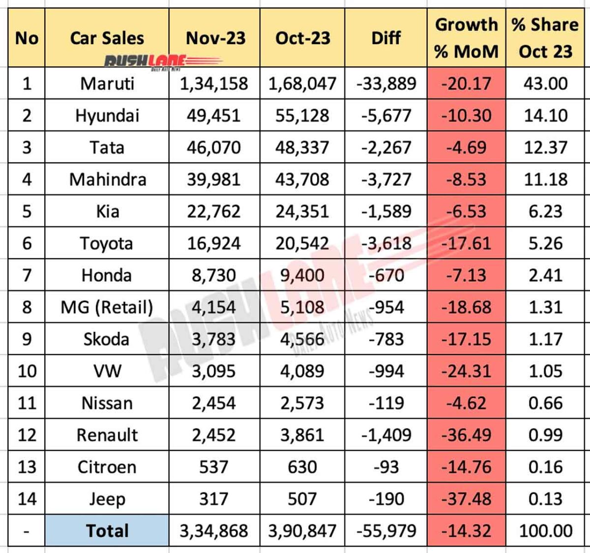 Car Sales Nov 2023 vs Oct 2023 - MoM comparison