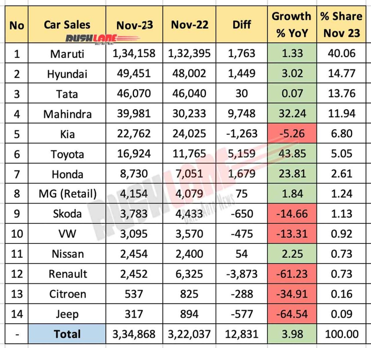 Car Sales Nov 2023 vs Nov 2022 - YoY comparison