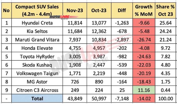 Compact SUV sales Nov 2023 vs Oct 2023 - MoM comparison