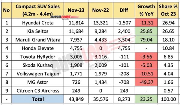 Compact SUV sales Nov 2023 vs Nov 2022 - YoY comparison