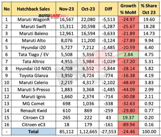 Hatchback sales Nov 2023 vs Oct 2023 - MoM comparison