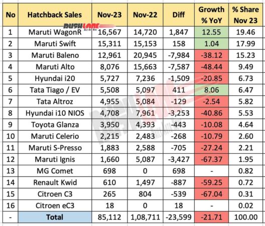 Hatchback sales Nov 2023 vs Nov 2022 - YoY comparison