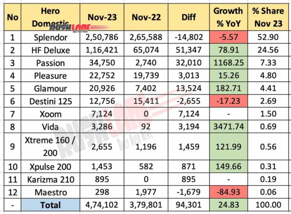 Hero Sales Breakup Nov 2023 vs Nov 2022 