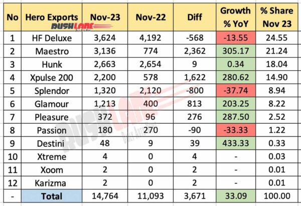 Hero Exports Breakup Nov 2023 vs Nov 2022 
