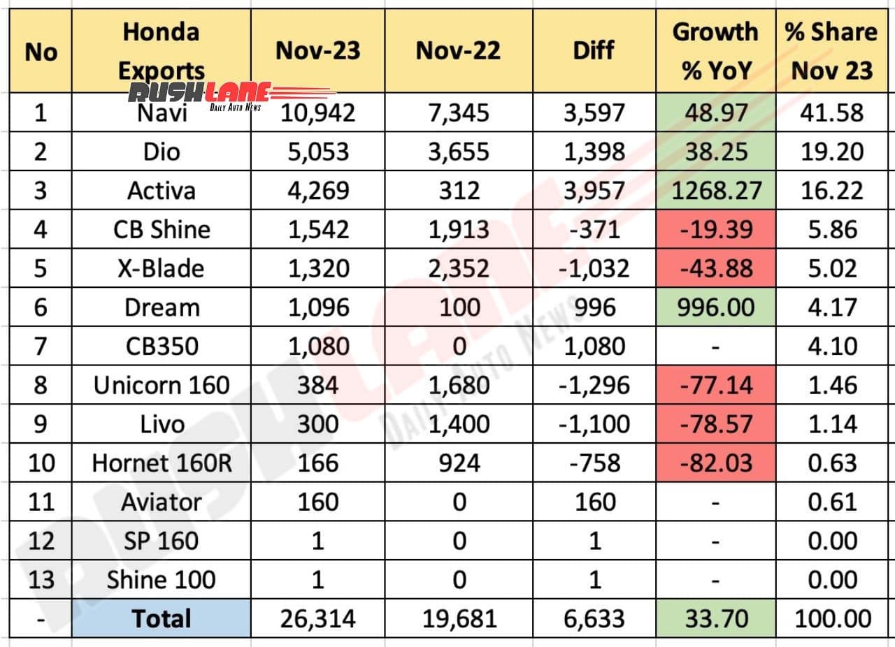 Honda 2W Sales Breakup November 2023 - Activa