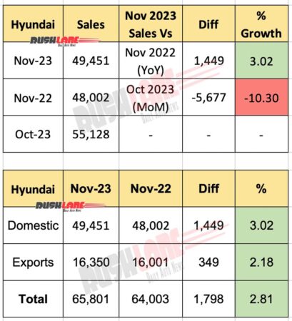 Hyundai India sales Nov 2023