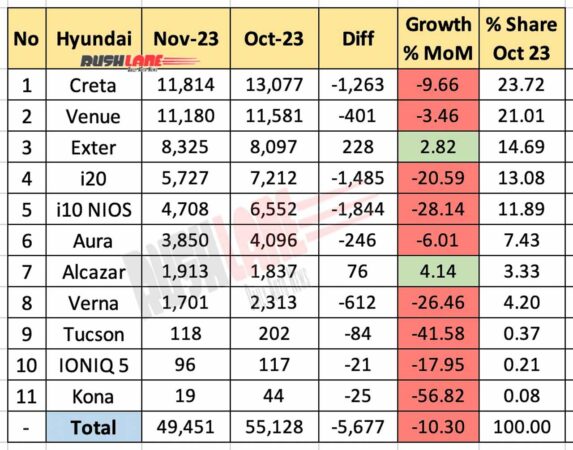 Hyundai Sales Breakup Nov 2023 vs Oct 2023 - MoM performance