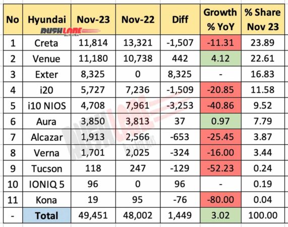 Hyundai Sales Breakup Nov 2023 vs Nov 2022 - YoY performance