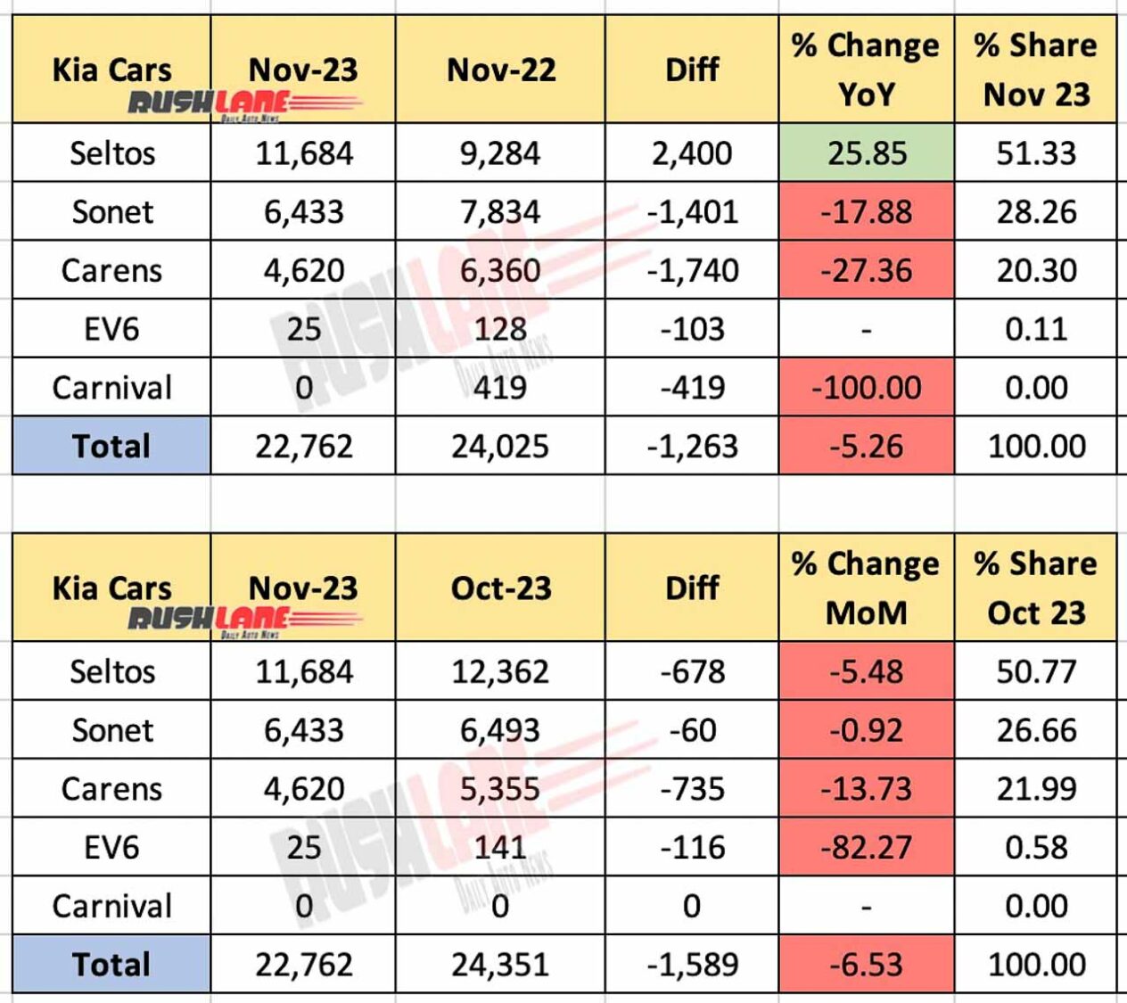 Kia India sales breakup Nov 2023
