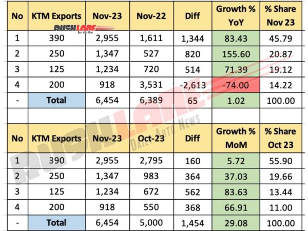 KTM Sales Breakup November 2023 - Exports