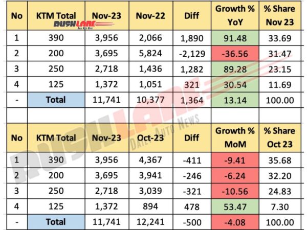 KTM Sales Breakup November 2023 - Total Sales
