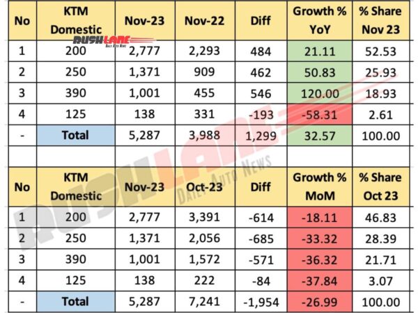 KTM Sales Breakup November 2023 - Domestic Sales