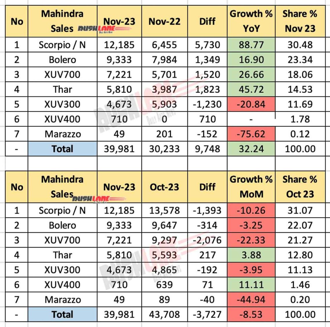 Mahindra sales breakup Nov 2023