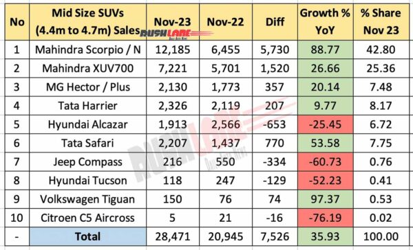 Mid-size SUV sales Nov 2023 vs Nov 2022 - YoY analysis