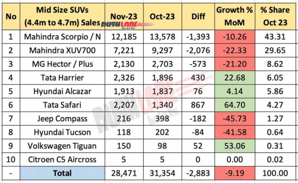 Mid-size SUV sales Nov 2023 vs Oct 2023 - MoM analysis