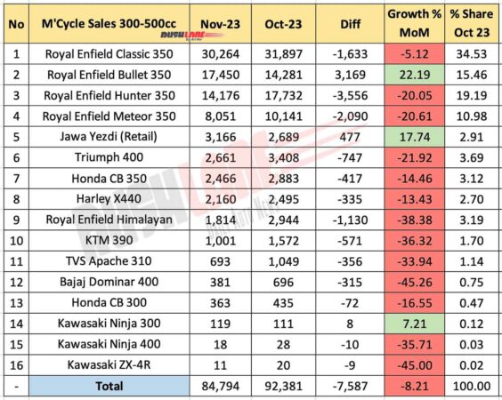 Motorcycle Sales 300cc to 500cc Nov 2023 vs Oct 2023 - MoM comparison