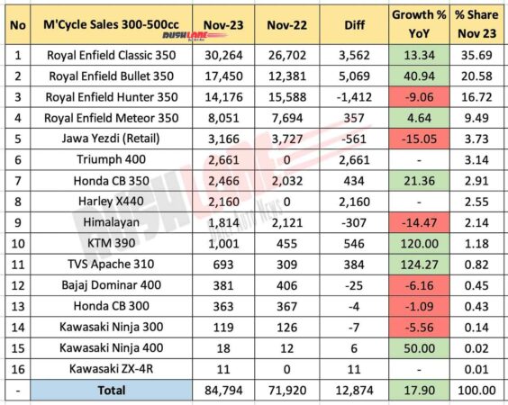 Motorcycle Sales 300cc to 500cc Nov 2023 vs Nov 2022 - YoY comparison