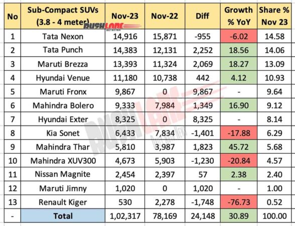 Sub 4m SUV sales Nov 2023 vs Nov 2022 - YoY comparison