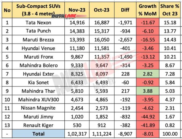 Sub 4m SUV sales Nov 2023 vs Oct 2023 - MoM comparison