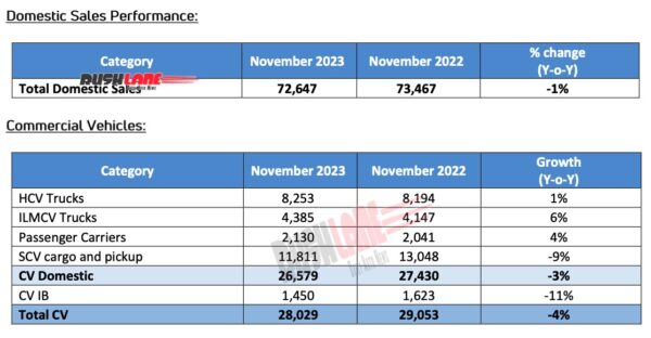 Tata Motors Sales Nov 2023