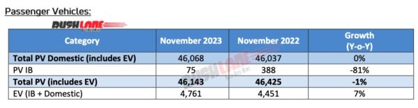 Tata Car Sales Nov 2023