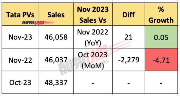 Tata Car Sales Nov 2023