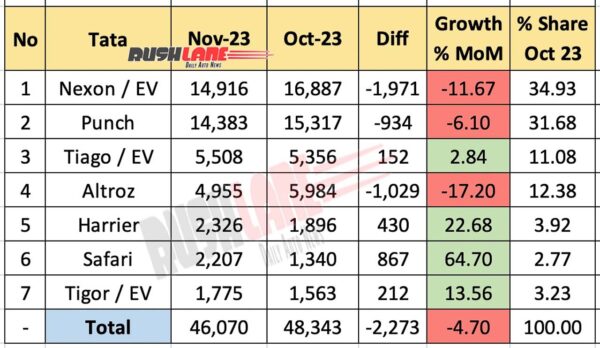 Tata sales breakup Nov 2023 vs Oct 2023 - MoM comparison