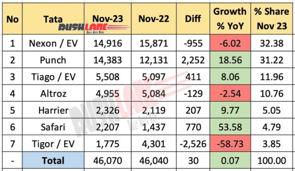 Tata sales breakup Nov 2023 vs Nov 2022 - YoY comparison