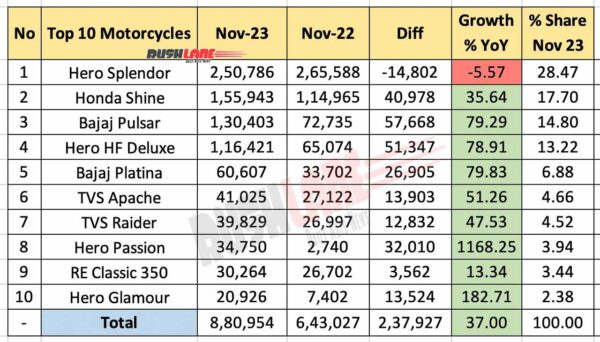 Top 10 Motorcycles Nov 2023 vs Nov 2022 - YoY performance