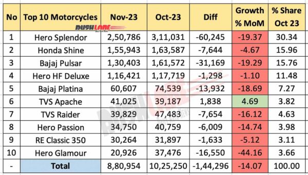 Top 10 Motorcycles Nov 2023 vs Oct 2023 - MoM performance