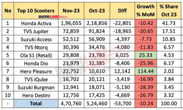 Top 10 scooters Nov 2023 vs Oct 2023 - MoM sales performance