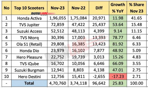 Top 10 scooters Nov 2023 vs Nov 2022 - YoY sales performance