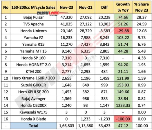 Top 150cc to 200cc motorcycle sales November 2023