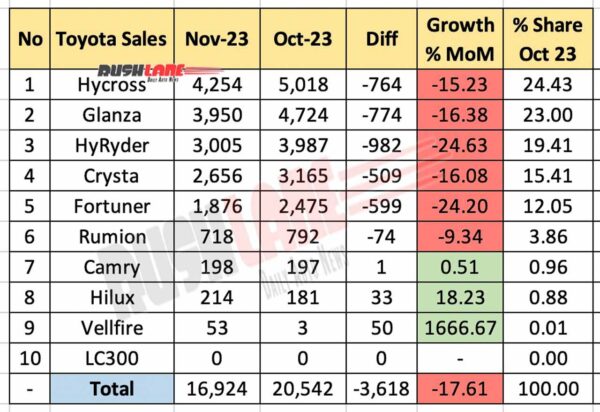 Toyota Sales Breakup Nov 2023 vs Oct 2023 - MoM performance