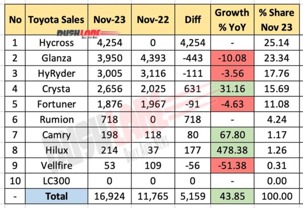 Toyota Sales Breakup Nov 2023 vs Nov 2022 - YoY performance