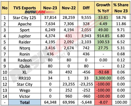 TVS Sales Breakup November 2023 - Exports