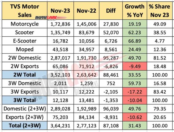 TVS Motor Sales Nov 2023