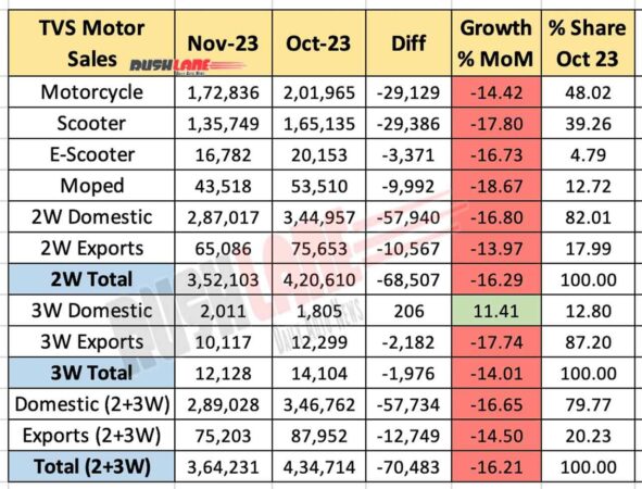 TVS Motor Sales Nov 2023