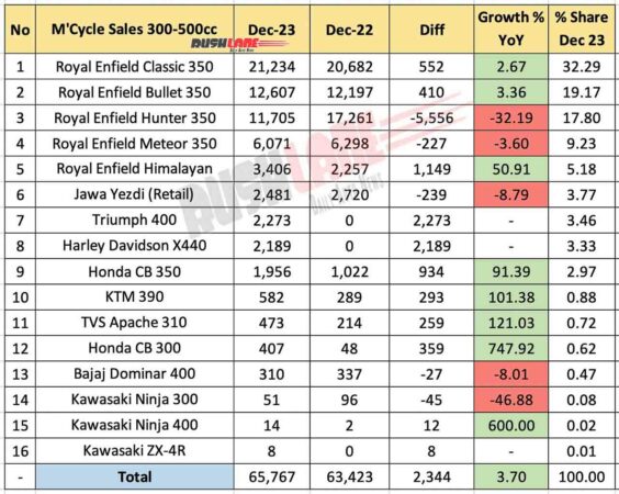 Motorcycle Sales 300cc to 500cc Dec 2023 vs Dec 2022 - YoY performance