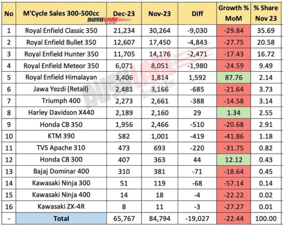 Motorcycle Sales 300cc to 500cc Dec 2023 vs Nov 2023 - MoM performance