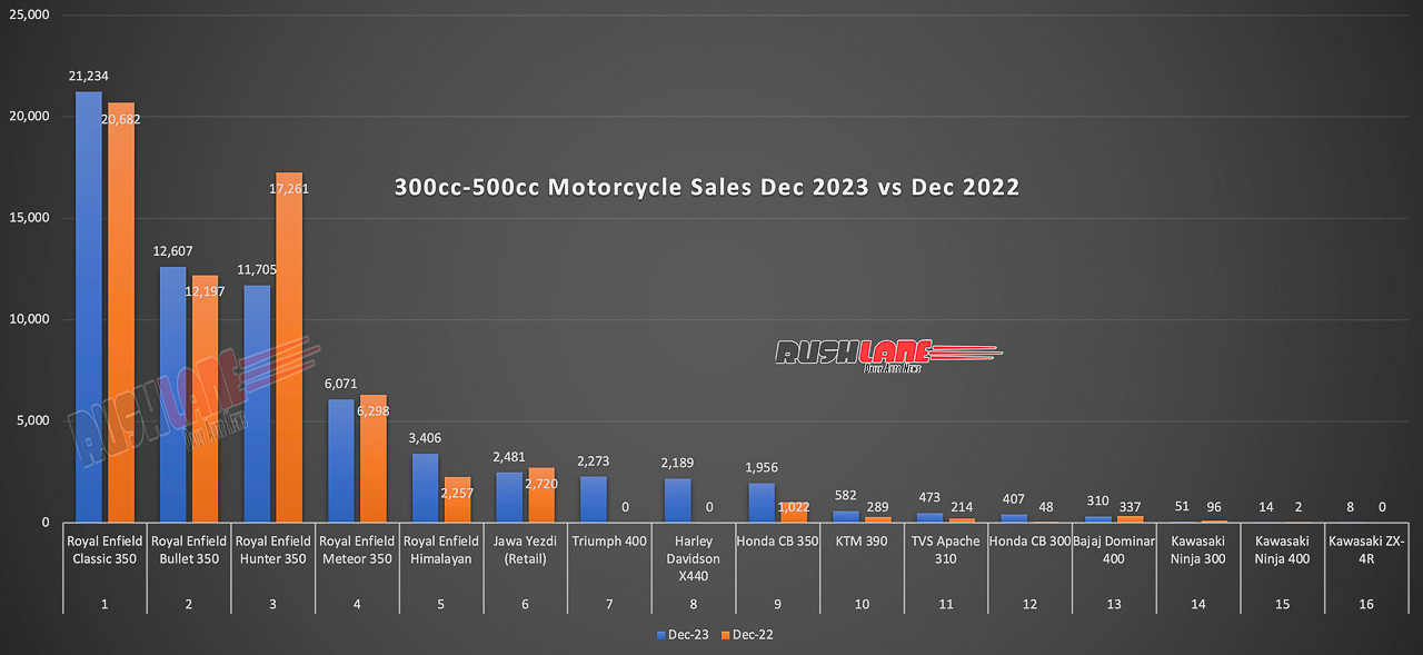 Motorcycle Sales 300cc to 500cc Dec 2023