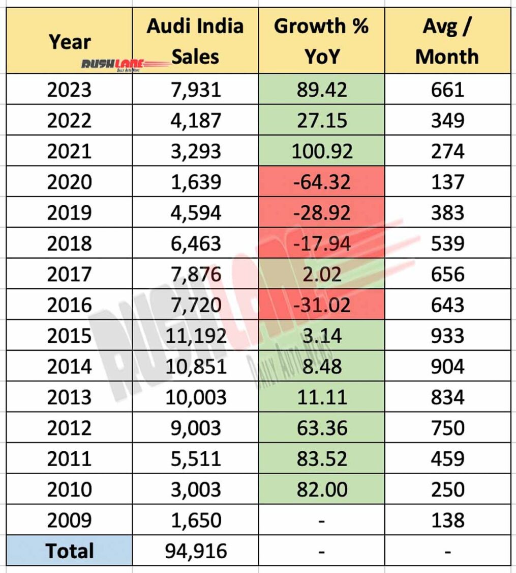 Audi India yearly sales over the years