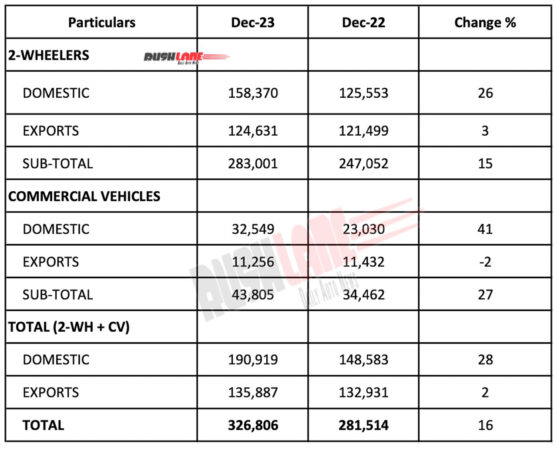 Bajaj Auto sales Dec 2023 vs Dec 2022