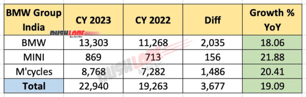BMW India sales 2023 vs 2022