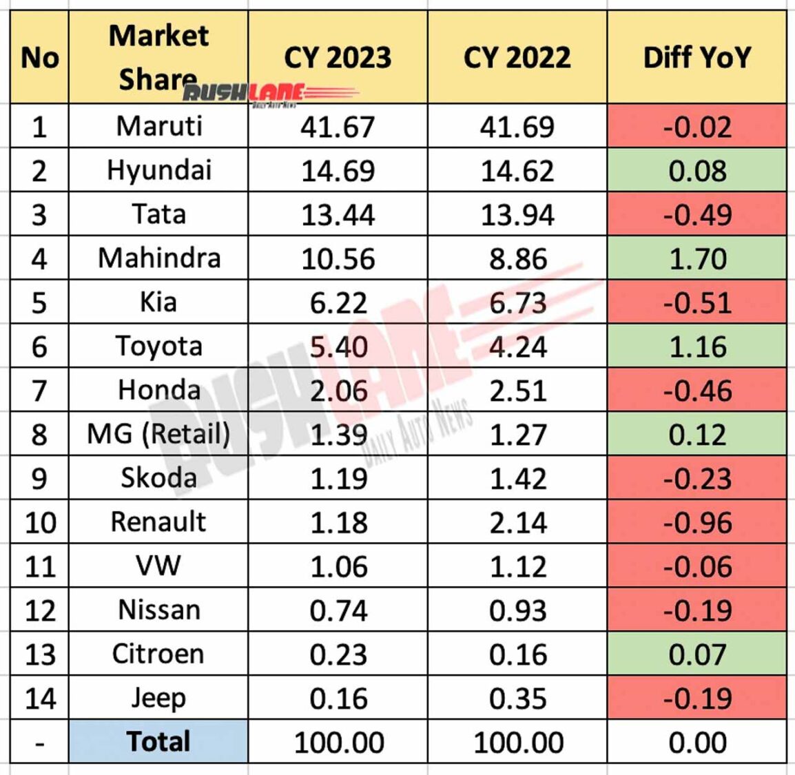 Car market share 2023 vs 2022
